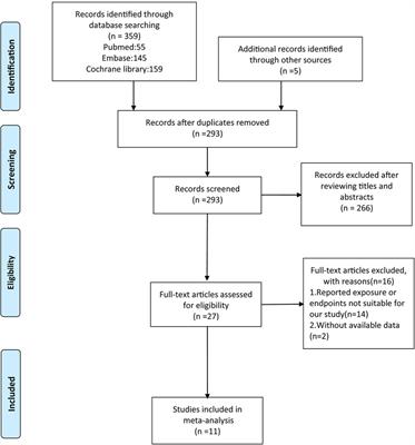 Comparing the clinical outcomes of single vs. systematic dual stenting strategies for unprotected left main bifurcation lesion: a systematic review and meta-analysis